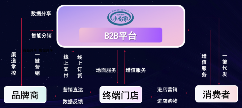 AG贵宾会李勇：数字化B2B平台小怡家，打破流通壁垒，赋能终端新增长